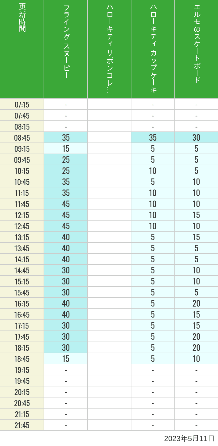 2023年5月11日（木）のフライングスヌピー スヌーピーレース キティリボン キティカップ エルモスケボーの待ち時間を7時から21時まで時間別に記録した表
