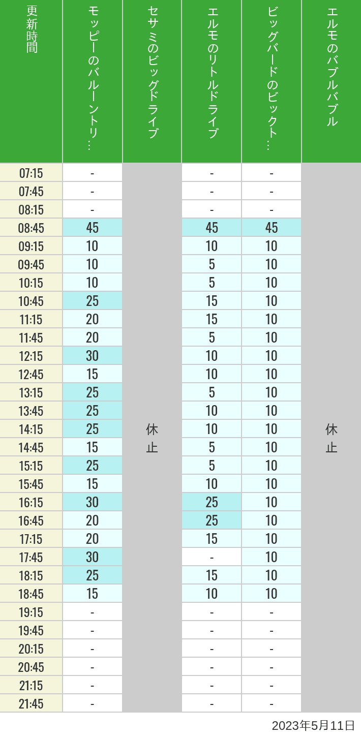 2023年5月11日（木）のバルーントリップ ビッグドライブ リトルドライブ ビックトップサーカス バブルバブルの待ち時間を7時から21時まで時間別に記録した表