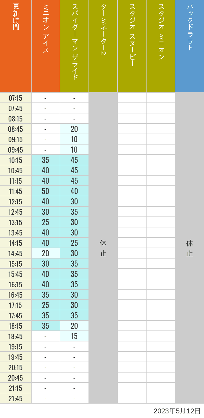 Table of wait times for Freeze Ray Sliders, Backdraft on May 12, 2023, recorded by time from 7:00 am to 9:00 pm.