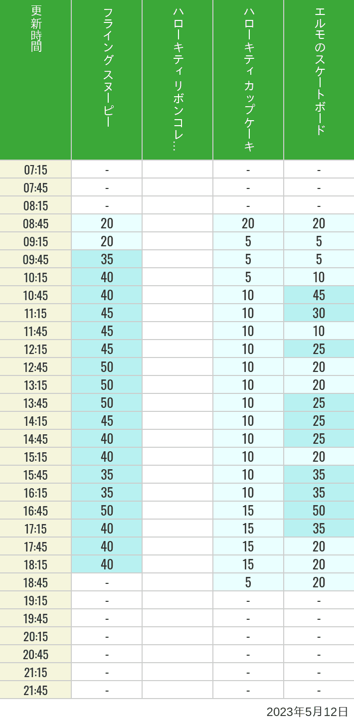 2023年5月12日（金）のフライングスヌピー スヌーピーレース キティリボン キティカップ エルモスケボーの待ち時間を7時から21時まで時間別に記録した表