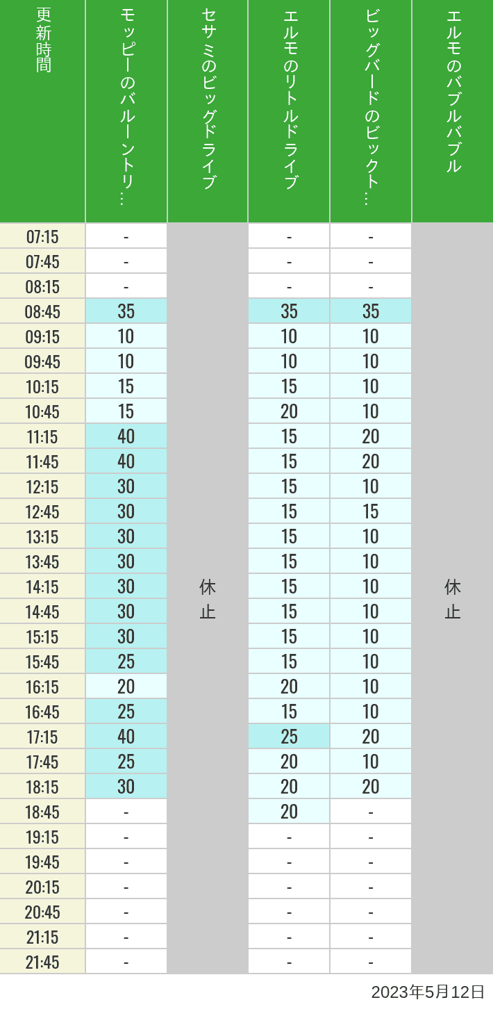 2023年5月12日（金）のバルーントリップ ビッグドライブ リトルドライブ ビックトップサーカス バブルバブルの待ち時間を7時から21時まで時間別に記録した表
