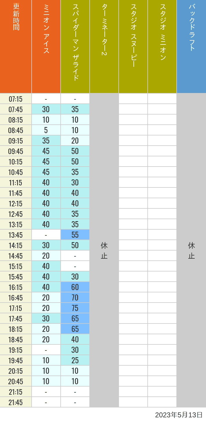 Table of wait times for Freeze Ray Sliders, Backdraft on May 13, 2023, recorded by time from 7:00 am to 9:00 pm.