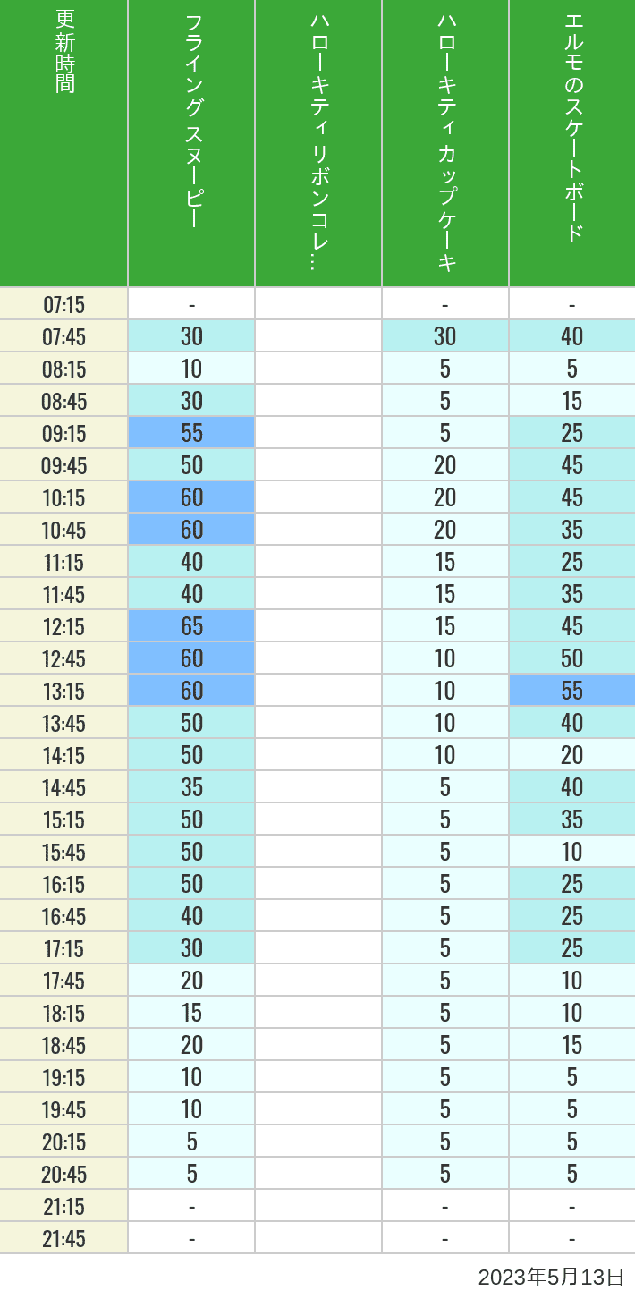 Table of wait times for Flying Snoopy, Hello Kitty Ribbon, Kittys Cupcake and Elmos Skateboard on May 13, 2023, recorded by time from 7:00 am to 9:00 pm.