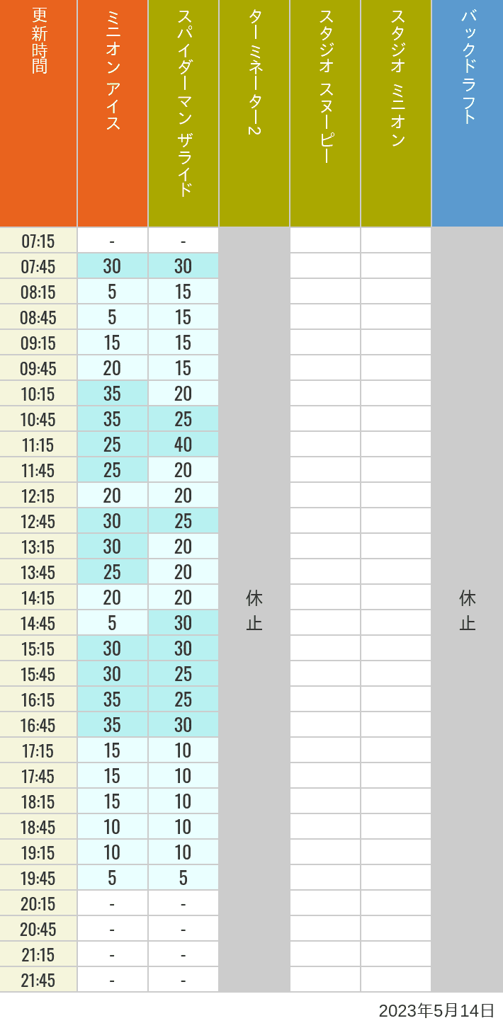 2023年5月14日（日）のミニオンアイス ターミネーター スタジオスヌーピー スタジオミニオン バックドラフトの待ち時間を7時から21時まで時間別に記録した表