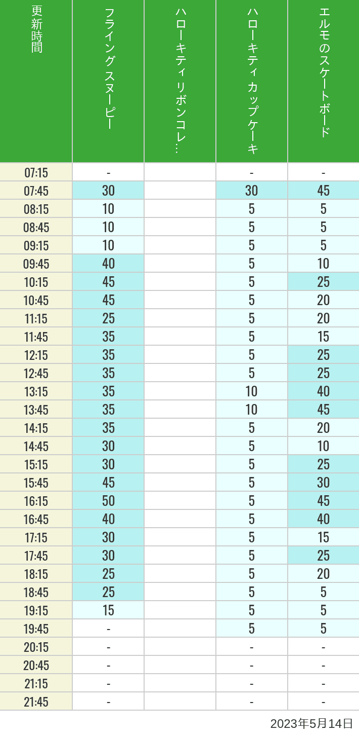 2023年5月14日（日）のフライングスヌピー スヌーピーレース キティリボン キティカップ エルモスケボーの待ち時間を7時から21時まで時間別に記録した表