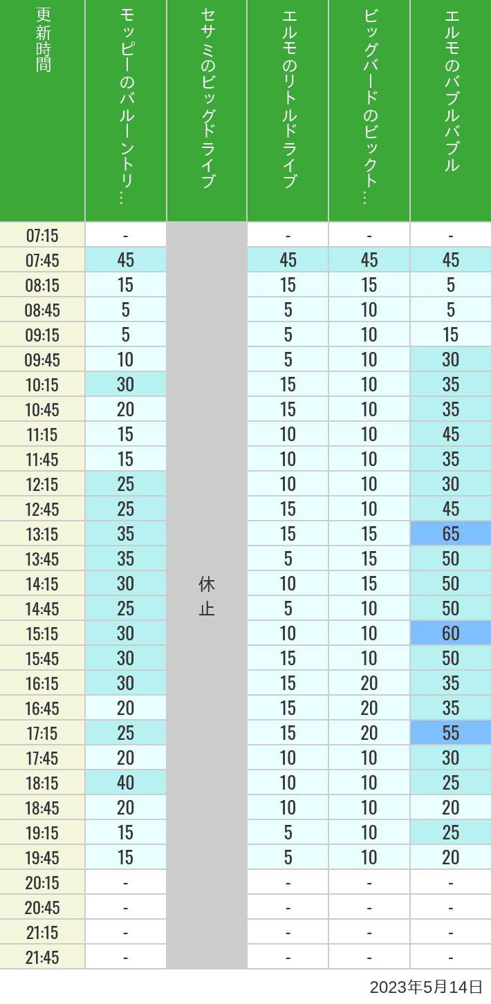 2023年5月14日（日）のバルーントリップ ビッグドライブ リトルドライブ ビックトップサーカス バブルバブルの待ち時間を7時から21時まで時間別に記録した表