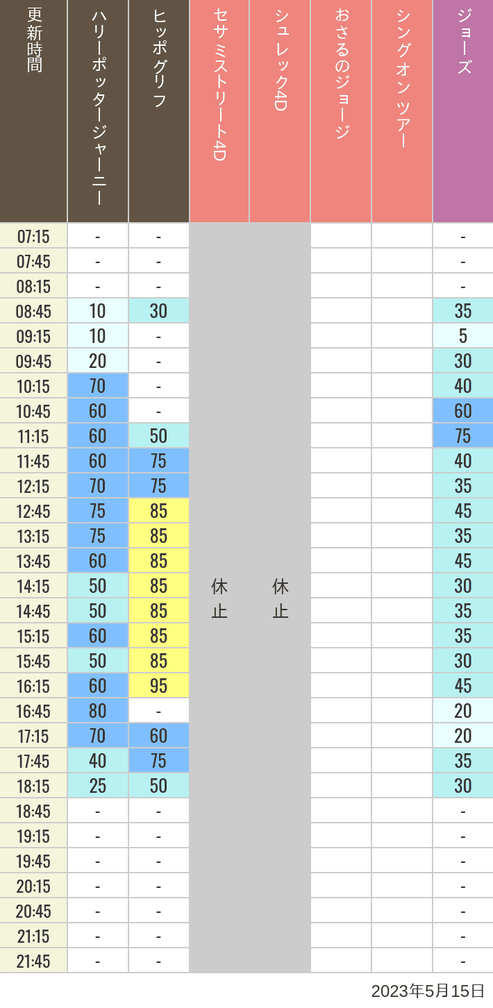 2023年5月15日（月）のヒッポグリフ セサミ4D シュレック4D おさるのジョージ シング ジョーズの待ち時間を7時から21時まで時間別に記録した表