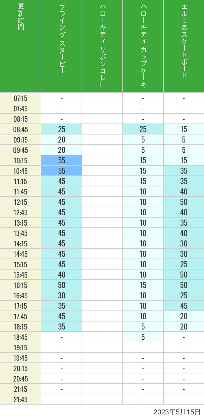 Table of wait times for Flying Snoopy, Hello Kitty Ribbon, Kittys Cupcake and Elmos Skateboard on May 15, 2023, recorded by time from 7:00 am to 9:00 pm.