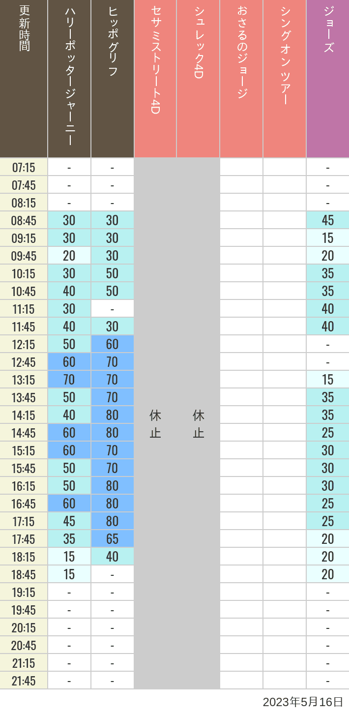 2023年5月16日（火）のヒッポグリフ セサミ4D シュレック4D おさるのジョージ シング ジョーズの待ち時間を7時から21時まで時間別に記録した表