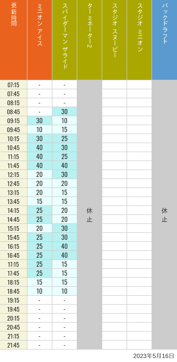 2023年5月16日（火）のミニオンアイス ターミネーター スタジオスヌーピー スタジオミニオン バックドラフトの待ち時間を7時から21時まで時間別に記録した表
