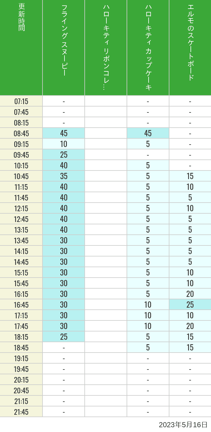 2023年5月16日（火）のフライングスヌピー スヌーピーレース キティリボン キティカップ エルモスケボーの待ち時間を7時から21時まで時間別に記録した表