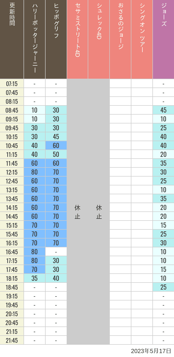 2023年5月17日（水）のヒッポグリフ セサミ4D シュレック4D おさるのジョージ シング ジョーズの待ち時間を7時から21時まで時間別に記録した表