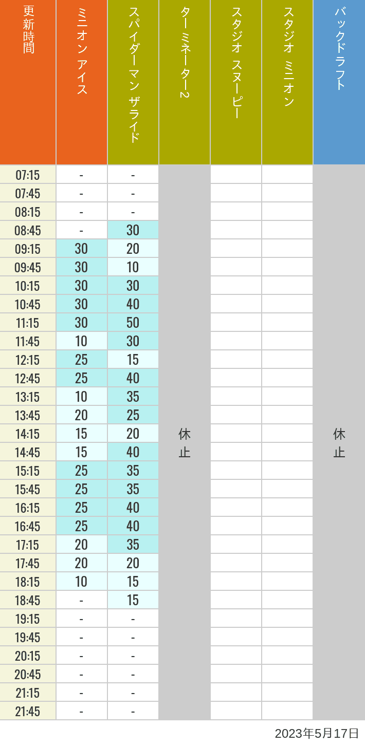 2023年5月17日（水）のミニオンアイス ターミネーター スタジオスヌーピー スタジオミニオン バックドラフトの待ち時間を7時から21時まで時間別に記録した表