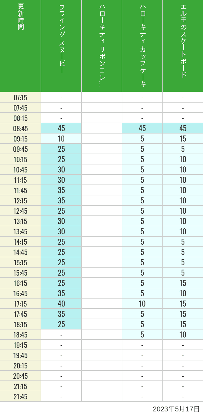 Table of wait times for Flying Snoopy, Hello Kitty Ribbon, Kittys Cupcake and Elmos Skateboard on May 17, 2023, recorded by time from 7:00 am to 9:00 pm.