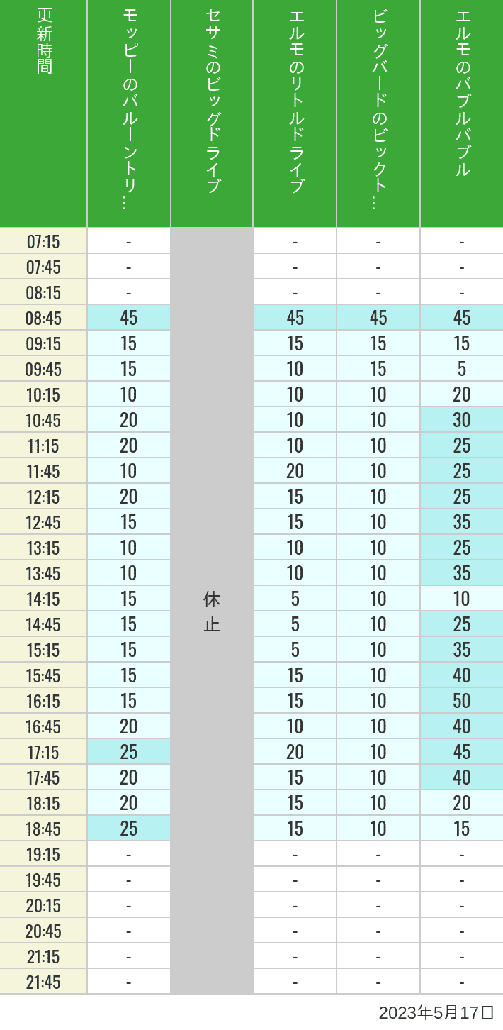 2023年5月17日（水）のバルーントリップ ビッグドライブ リトルドライブ ビックトップサーカス バブルバブルの待ち時間を7時から21時まで時間別に記録した表