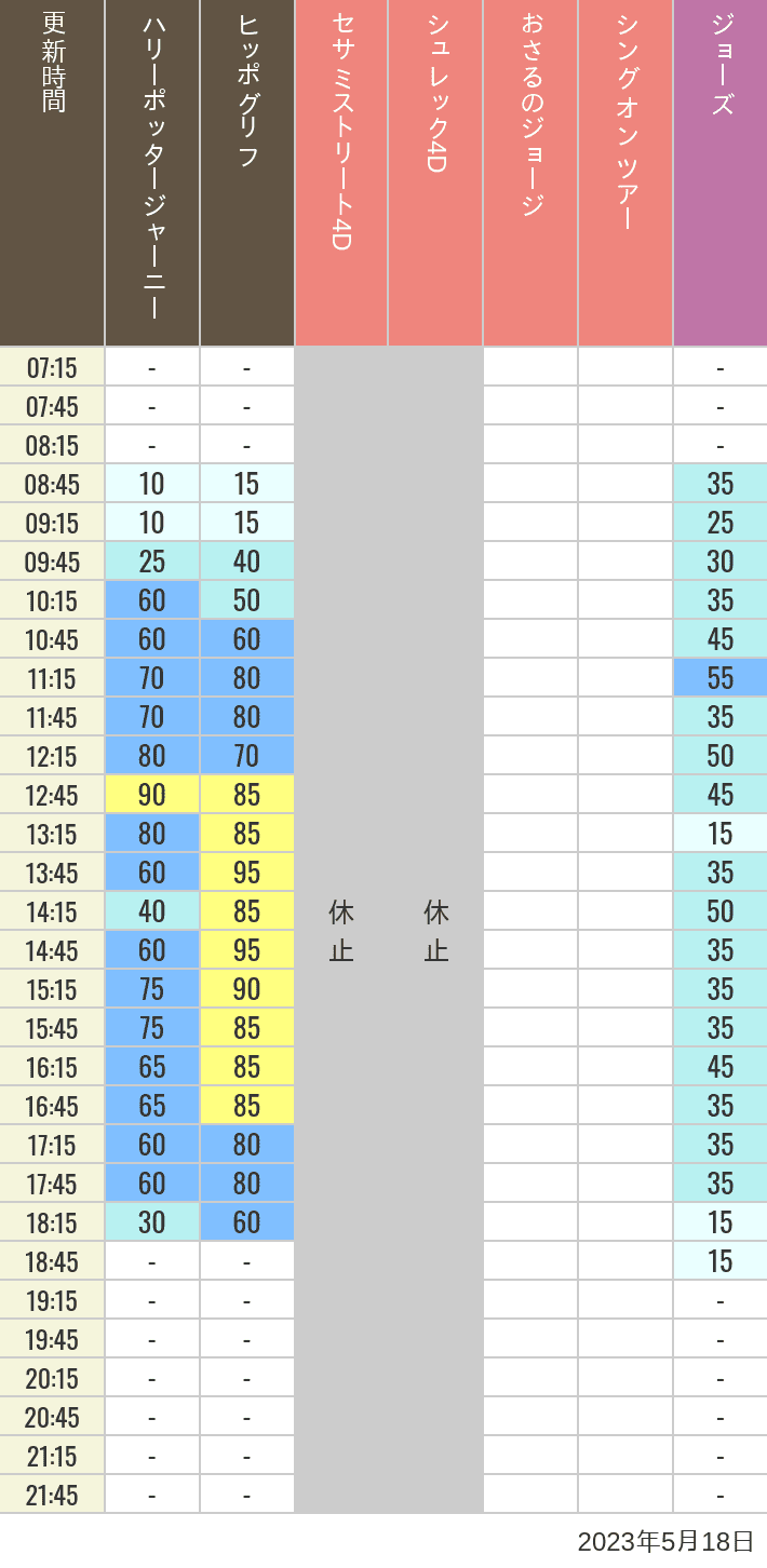 2023年5月18日（木）のヒッポグリフ セサミ4D シュレック4D おさるのジョージ シング ジョーズの待ち時間を7時から21時まで時間別に記録した表
