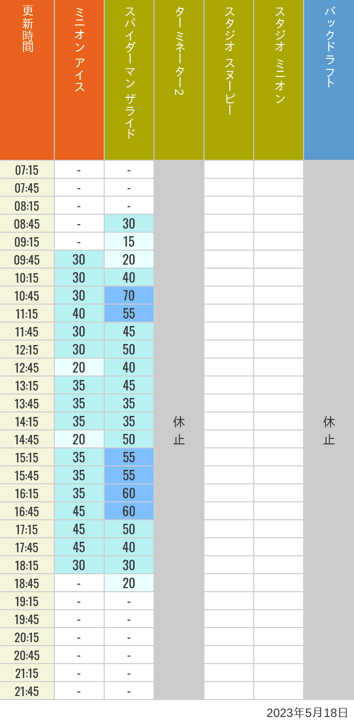 Table of wait times for Freeze Ray Sliders, Backdraft on May 18, 2023, recorded by time from 7:00 am to 9:00 pm.