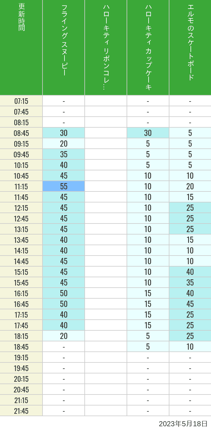 Table of wait times for Flying Snoopy, Hello Kitty Ribbon, Kittys Cupcake and Elmos Skateboard on May 18, 2023, recorded by time from 7:00 am to 9:00 pm.