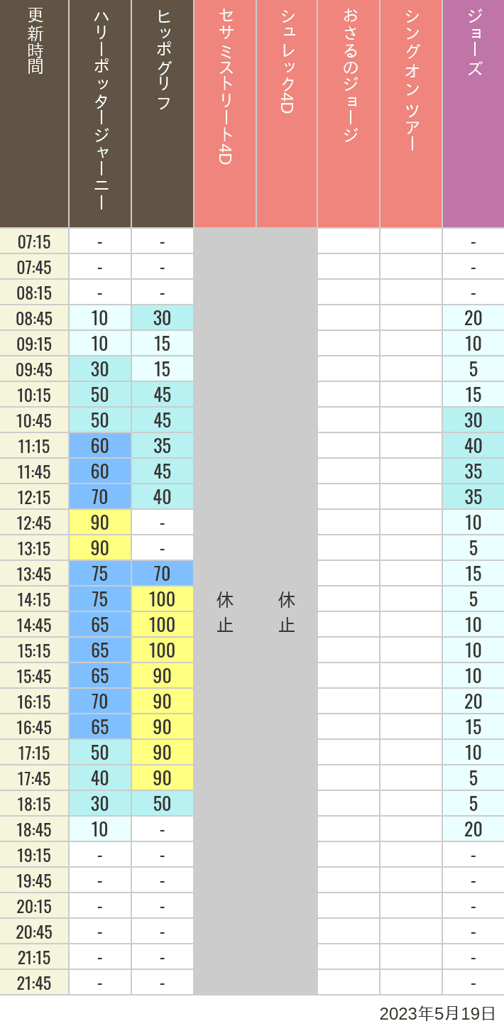 2023年5月19日（金）のヒッポグリフ セサミ4D シュレック4D おさるのジョージ シング ジョーズの待ち時間を7時から21時まで時間別に記録した表