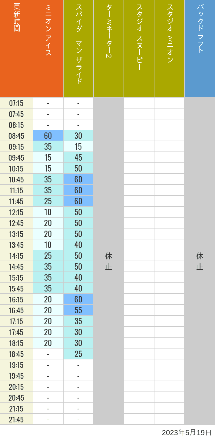 2023年5月19日（金）のミニオンアイス ターミネーター スタジオスヌーピー スタジオミニオン バックドラフトの待ち時間を7時から21時まで時間別に記録した表