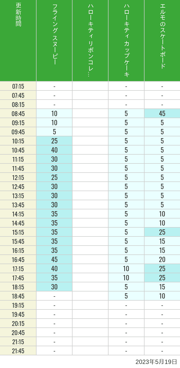 2023年5月19日（金）のフライングスヌピー スヌーピーレース キティリボン キティカップ エルモスケボーの待ち時間を7時から21時まで時間別に記録した表
