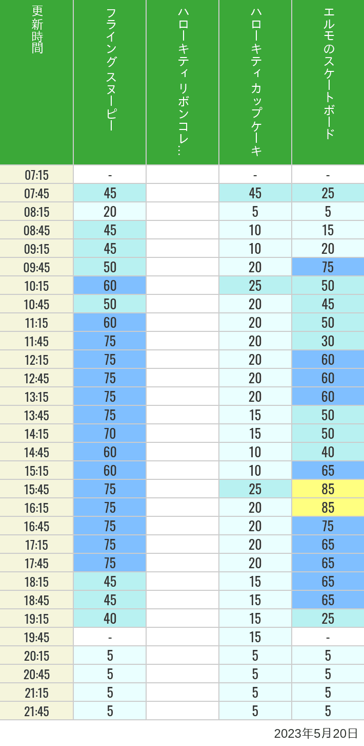 2023年5月20日（土）のフライングスヌピー スヌーピーレース キティリボン キティカップ エルモスケボーの待ち時間を7時から21時まで時間別に記録した表