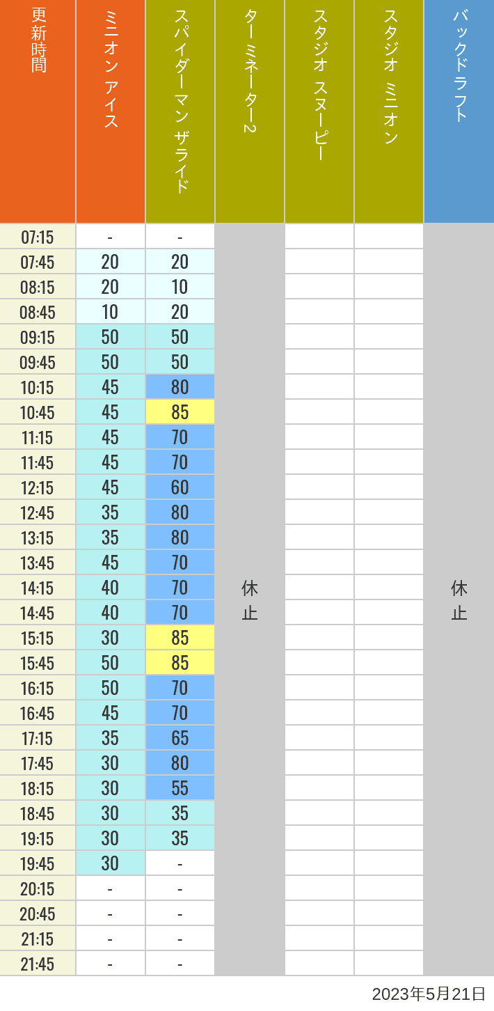 Table of wait times for Freeze Ray Sliders, Backdraft on May 21, 2023, recorded by time from 7:00 am to 9:00 pm.