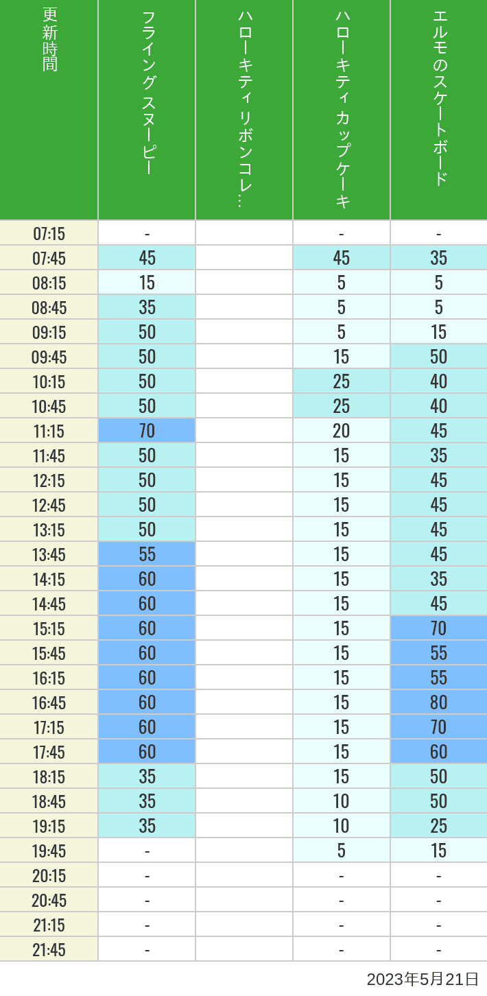 Table of wait times for Flying Snoopy, Hello Kitty Ribbon, Kittys Cupcake and Elmos Skateboard on May 21, 2023, recorded by time from 7:00 am to 9:00 pm.