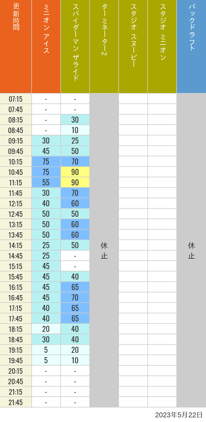 Table of wait times for Freeze Ray Sliders, Backdraft on May 22, 2023, recorded by time from 7:00 am to 9:00 pm.