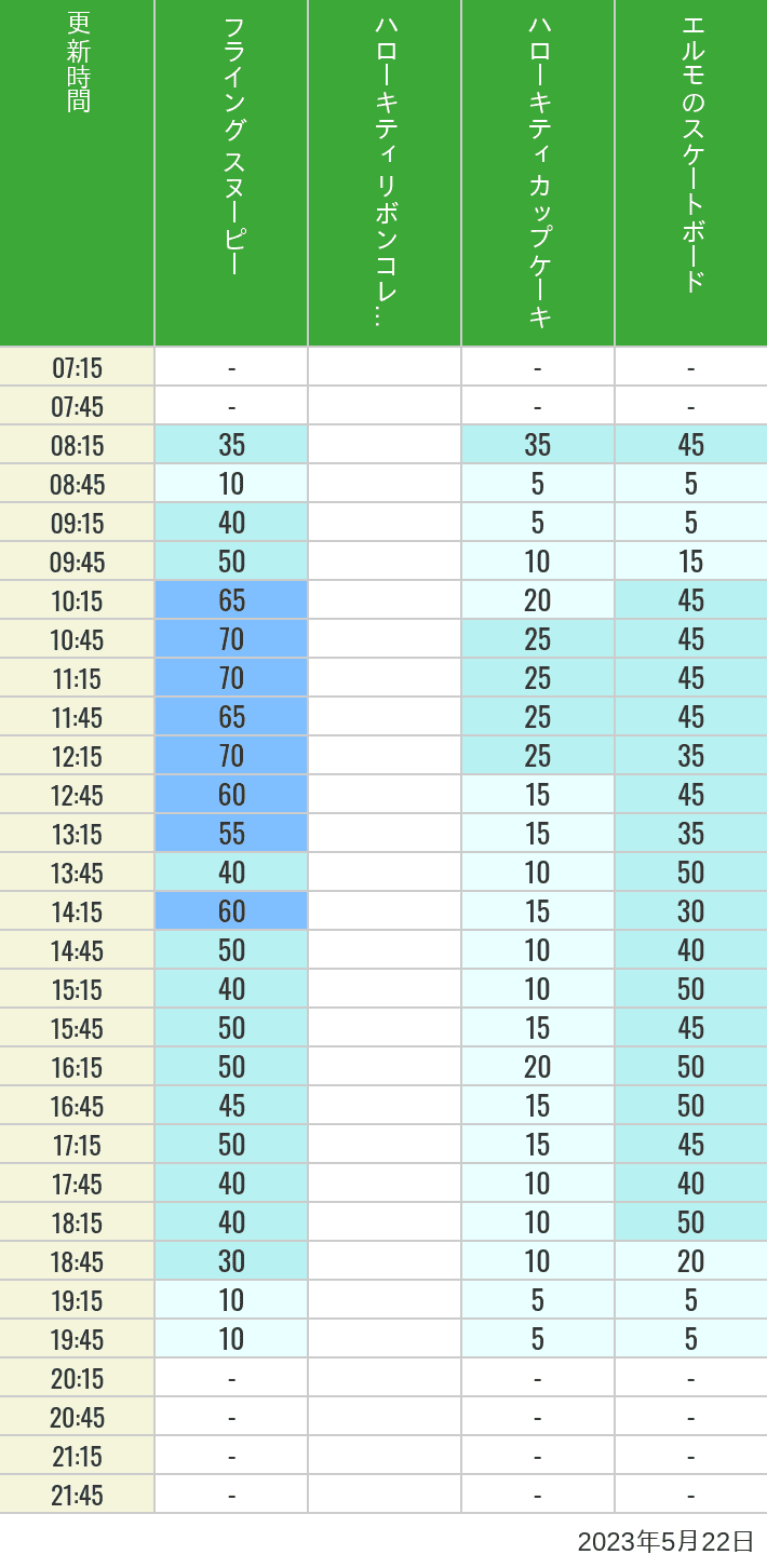 Table of wait times for Flying Snoopy, Hello Kitty Ribbon, Kittys Cupcake and Elmos Skateboard on May 22, 2023, recorded by time from 7:00 am to 9:00 pm.
