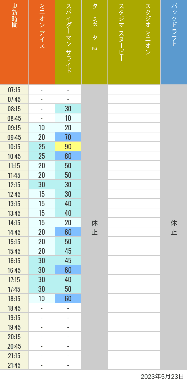 2023年5月23日（火）のミニオンアイス ターミネーター スタジオスヌーピー スタジオミニオン バックドラフトの待ち時間を7時から21時まで時間別に記録した表