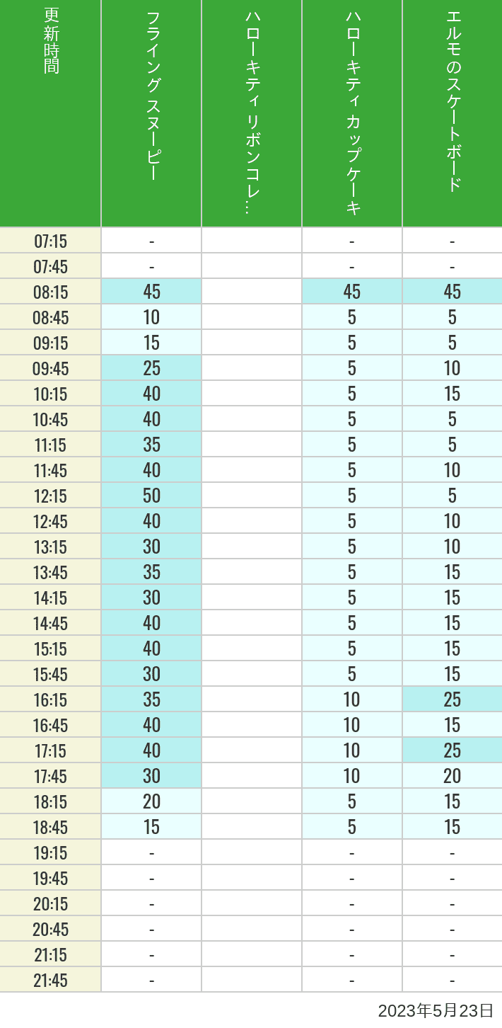 2023年5月23日（火）のフライングスヌピー スヌーピーレース キティリボン キティカップ エルモスケボーの待ち時間を7時から21時まで時間別に記録した表