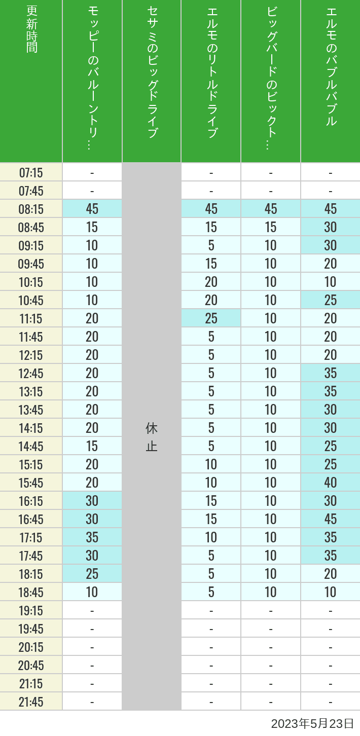 2023年5月23日（火）のバルーントリップ ビッグドライブ リトルドライブ ビックトップサーカス バブルバブルの待ち時間を7時から21時まで時間別に記録した表
