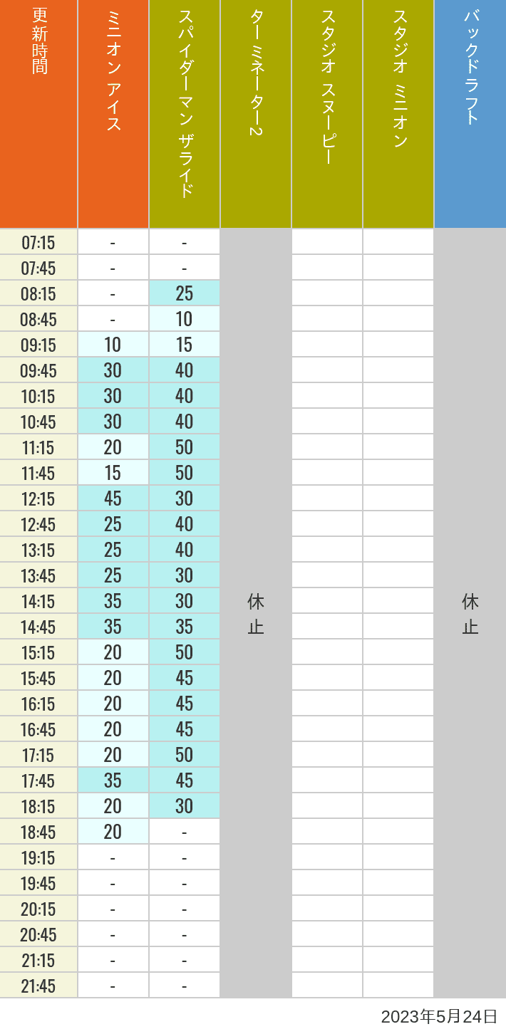 2023年5月24日（水）のミニオンアイス ターミネーター スタジオスヌーピー スタジオミニオン バックドラフトの待ち時間を7時から21時まで時間別に記録した表