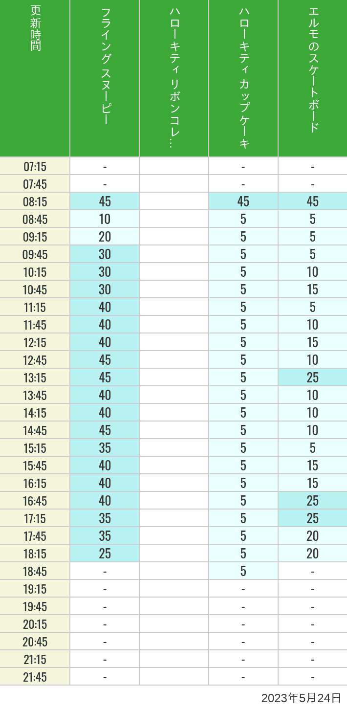 Table of wait times for Flying Snoopy, Hello Kitty Ribbon, Kittys Cupcake and Elmos Skateboard on May 24, 2023, recorded by time from 7:00 am to 9:00 pm.