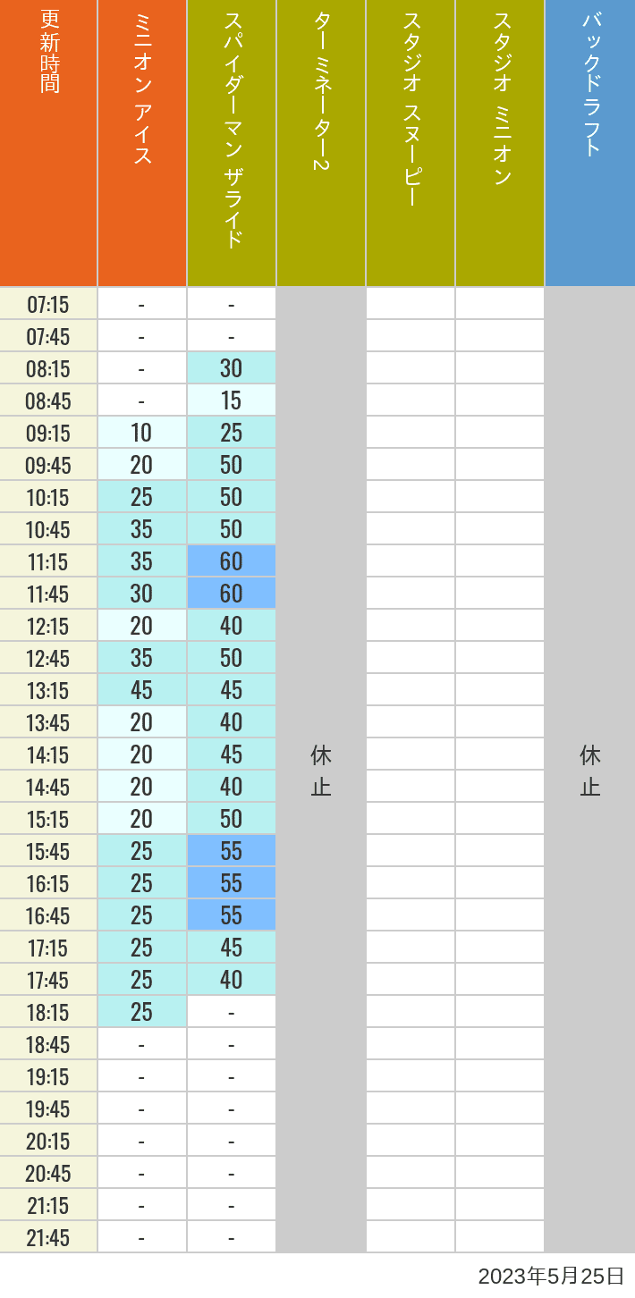 2023年5月25日（木）のミニオンアイス ターミネーター スタジオスヌーピー スタジオミニオン バックドラフトの待ち時間を7時から21時まで時間別に記録した表