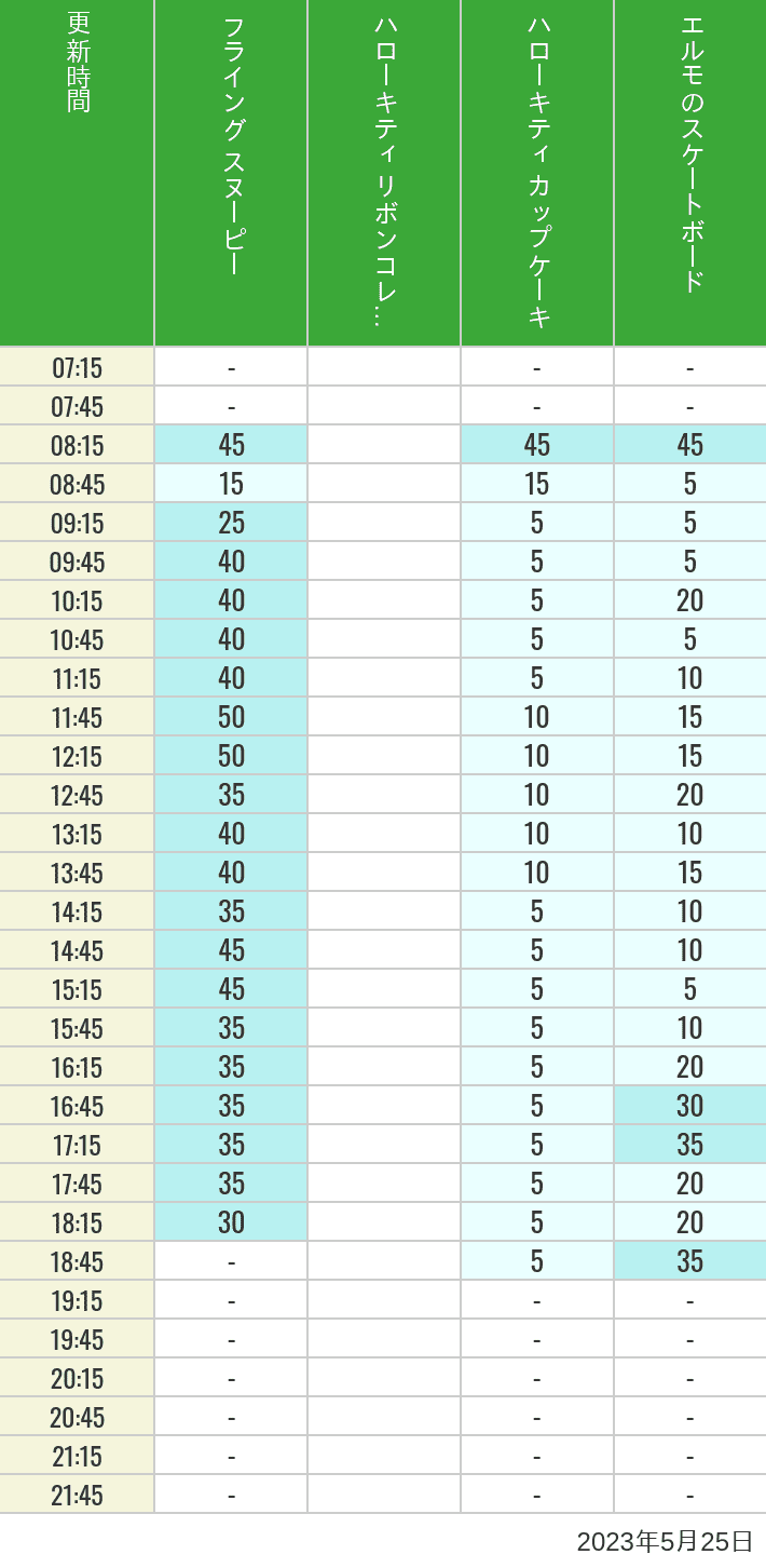 2023年5月25日（木）のフライングスヌピー スヌーピーレース キティリボン キティカップ エルモスケボーの待ち時間を7時から21時まで時間別に記録した表