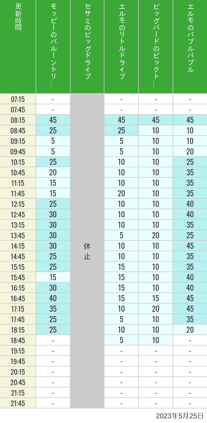 2023年5月25日（木）のバルーントリップ ビッグドライブ リトルドライブ ビックトップサーカス バブルバブルの待ち時間を7時から21時まで時間別に記録した表