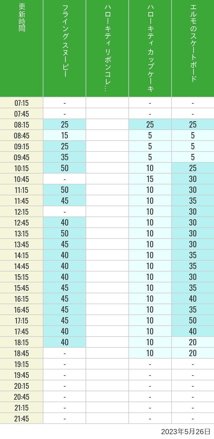 Table of wait times for Flying Snoopy, Hello Kitty Ribbon, Kittys Cupcake and Elmos Skateboard on May 26, 2023, recorded by time from 7:00 am to 9:00 pm.