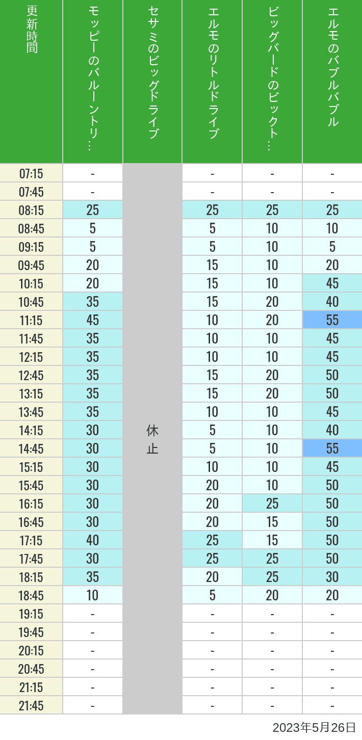 2023年5月26日（金）のバルーントリップ ビッグドライブ リトルドライブ ビックトップサーカス バブルバブルの待ち時間を7時から21時まで時間別に記録した表