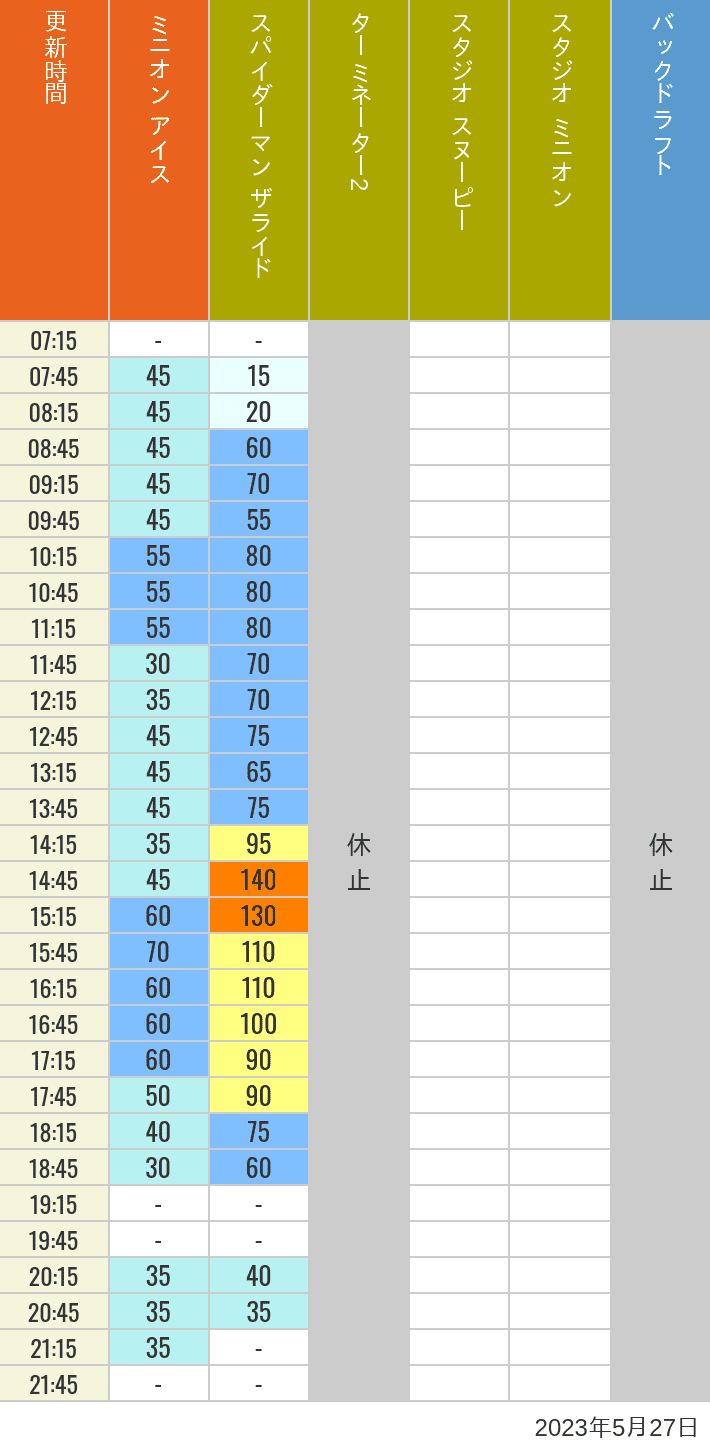 Table of wait times for Freeze Ray Sliders, Backdraft on May 27, 2023, recorded by time from 7:00 am to 9:00 pm.