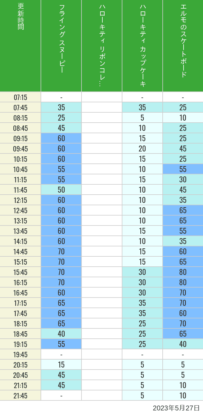 Table of wait times for Flying Snoopy, Hello Kitty Ribbon, Kittys Cupcake and Elmos Skateboard on May 27, 2023, recorded by time from 7:00 am to 9:00 pm.
