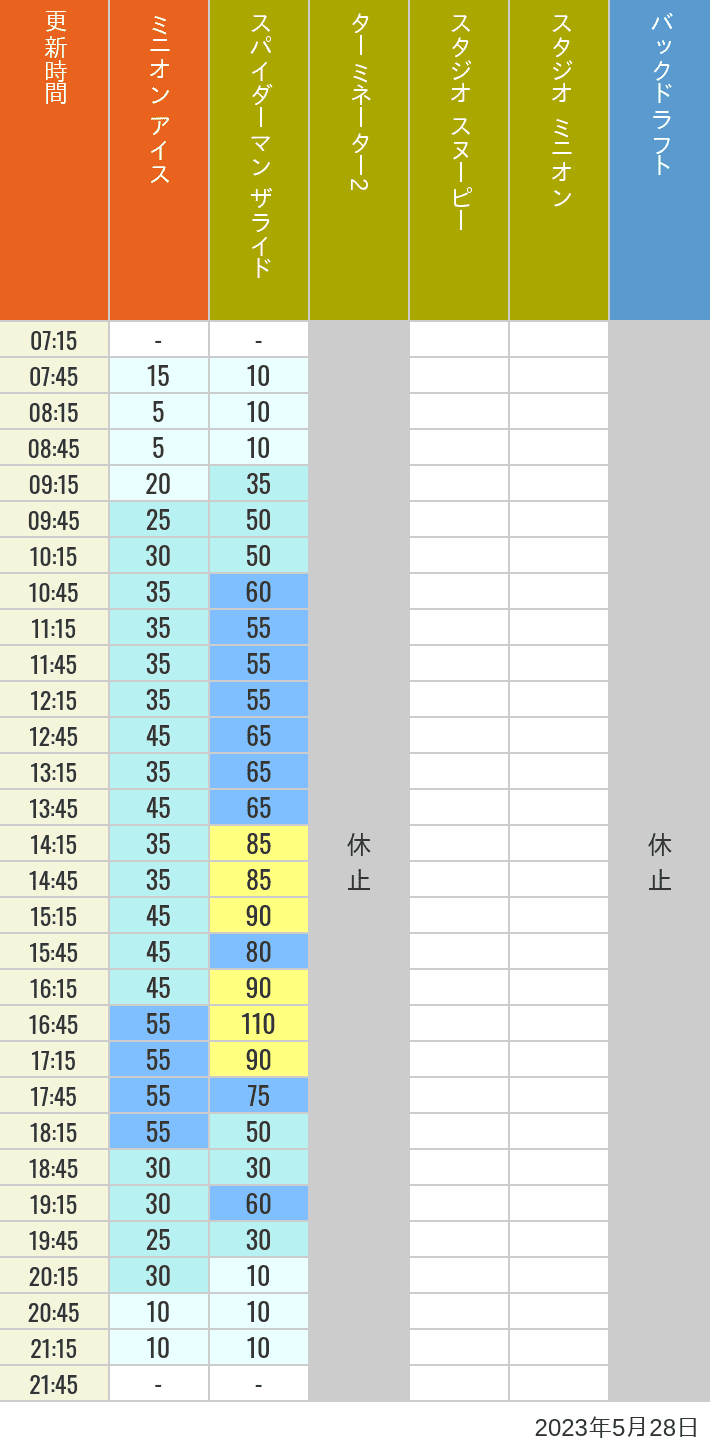 Table of wait times for Freeze Ray Sliders, Backdraft on May 28, 2023, recorded by time from 7:00 am to 9:00 pm.