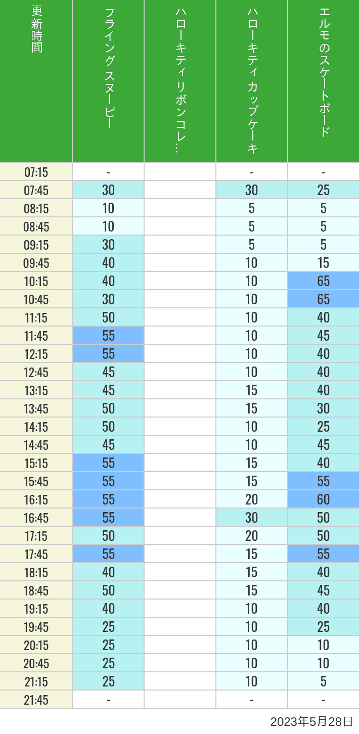 2023年5月28日（日）のフライングスヌピー スヌーピーレース キティリボン キティカップ エルモスケボーの待ち時間を7時から21時まで時間別に記録した表