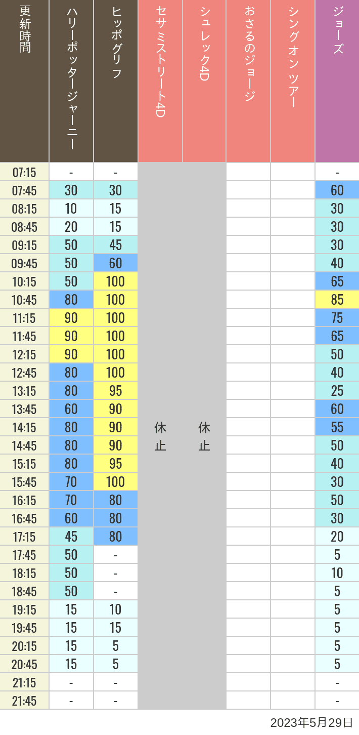 2023年5月29日（月）のヒッポグリフ セサミ4D シュレック4D おさるのジョージ シング ジョーズの待ち時間を7時から21時まで時間別に記録した表