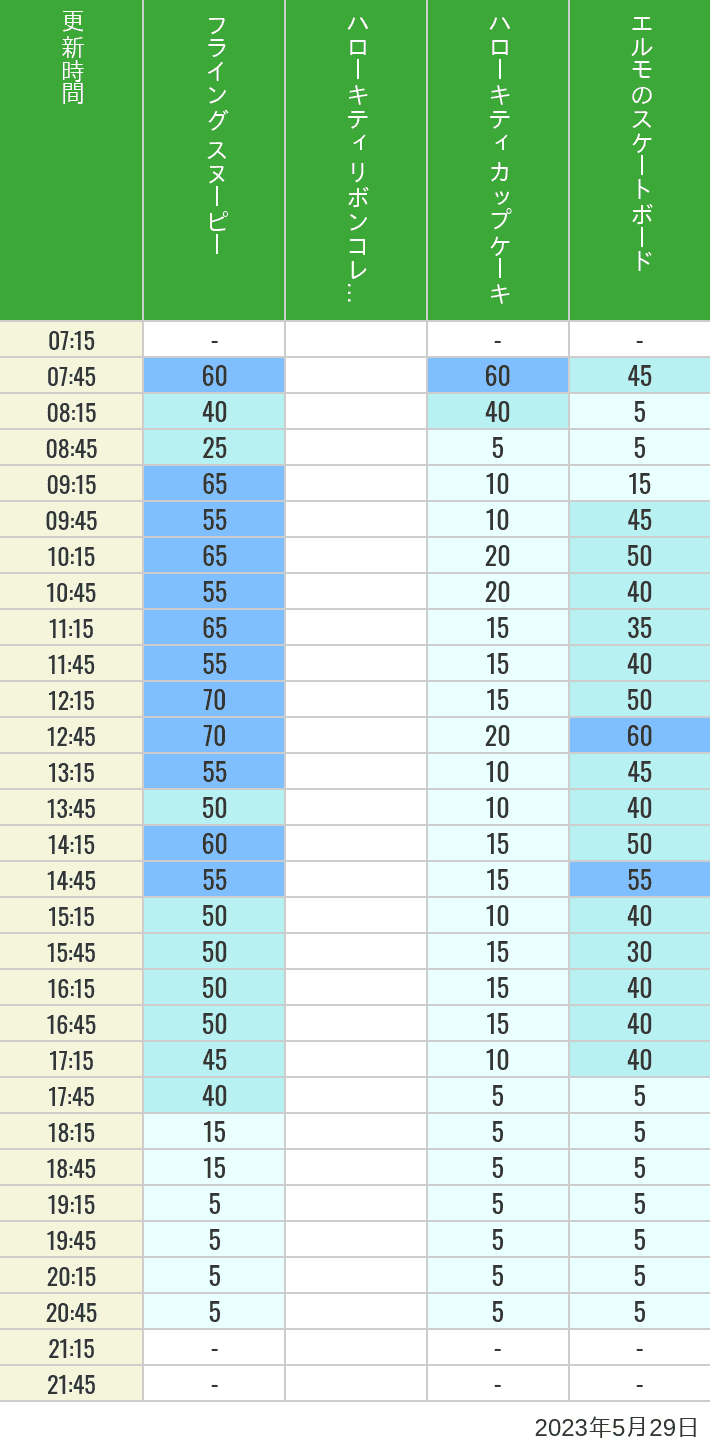2023年5月29日（月）のフライングスヌピー スヌーピーレース キティリボン キティカップ エルモスケボーの待ち時間を7時から21時まで時間別に記録した表