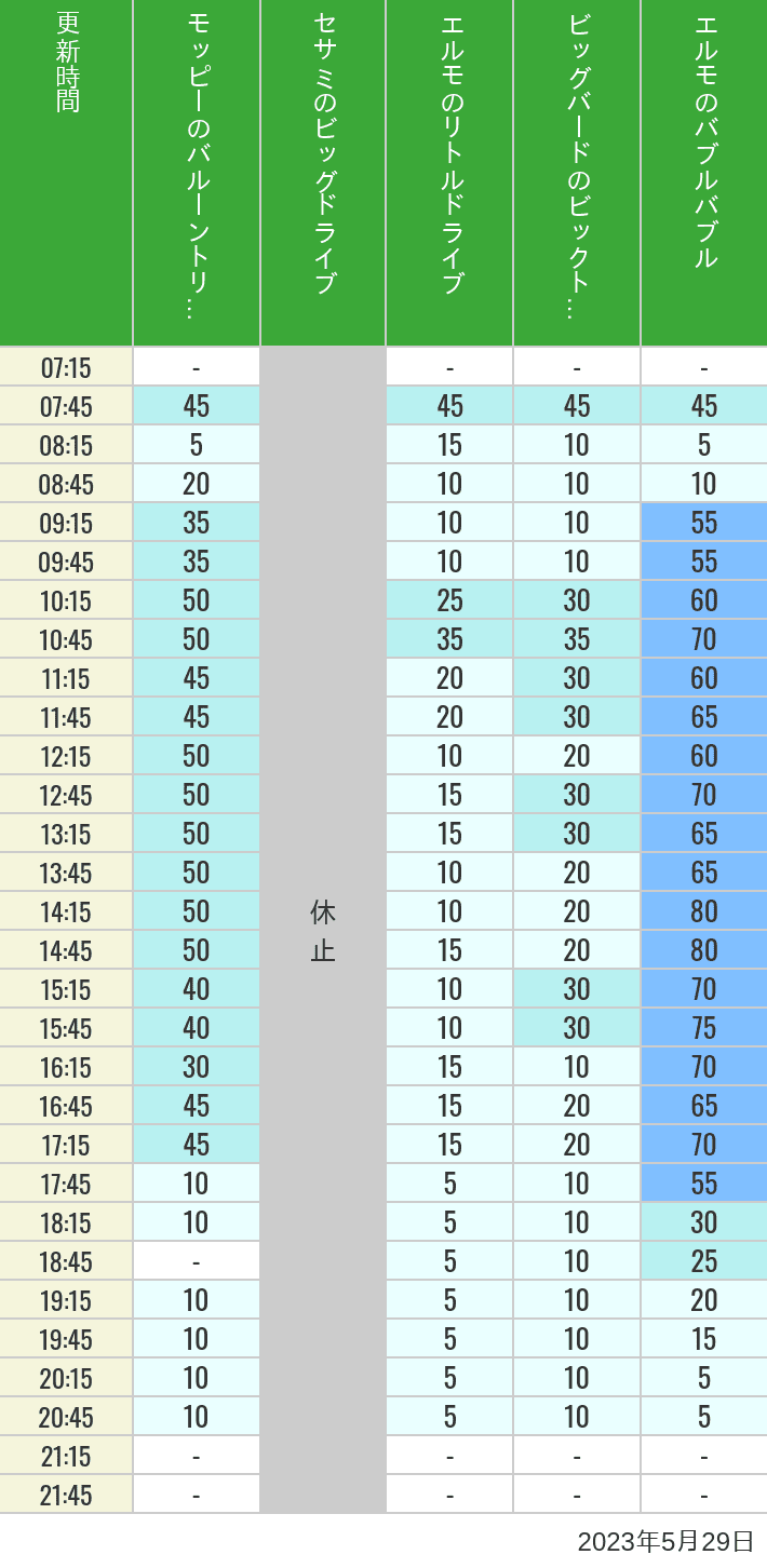 2023年5月29日（月）のバルーントリップ ビッグドライブ リトルドライブ ビックトップサーカス バブルバブルの待ち時間を7時から21時まで時間別に記録した表