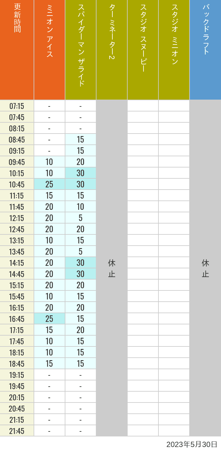 2023年5月30日（火）のミニオンアイス ターミネーター スタジオスヌーピー スタジオミニオン バックドラフトの待ち時間を7時から21時まで時間別に記録した表