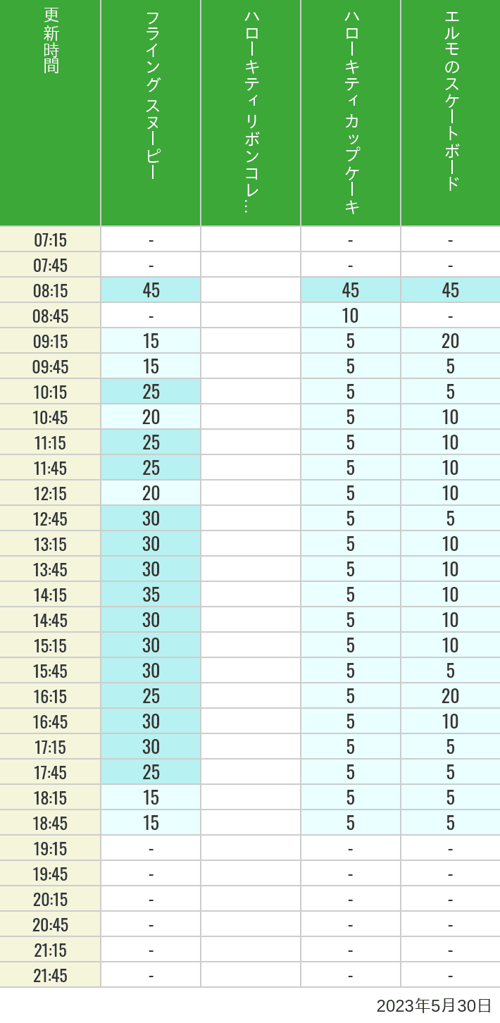 2023年5月30日（火）のフライングスヌピー スヌーピーレース キティリボン キティカップ エルモスケボーの待ち時間を7時から21時まで時間別に記録した表