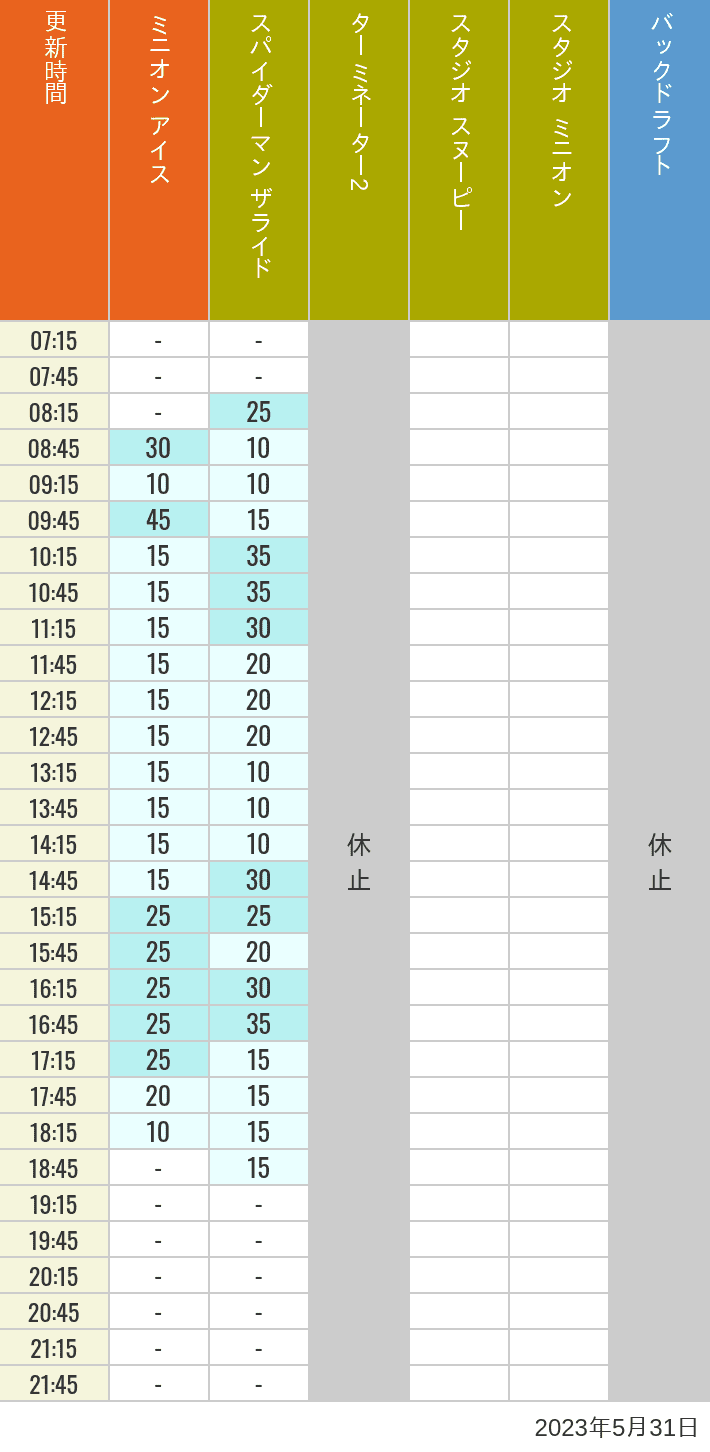 2023年5月31日（水）のミニオンアイス ターミネーター スタジオスヌーピー スタジオミニオン バックドラフトの待ち時間を7時から21時まで時間別に記録した表
